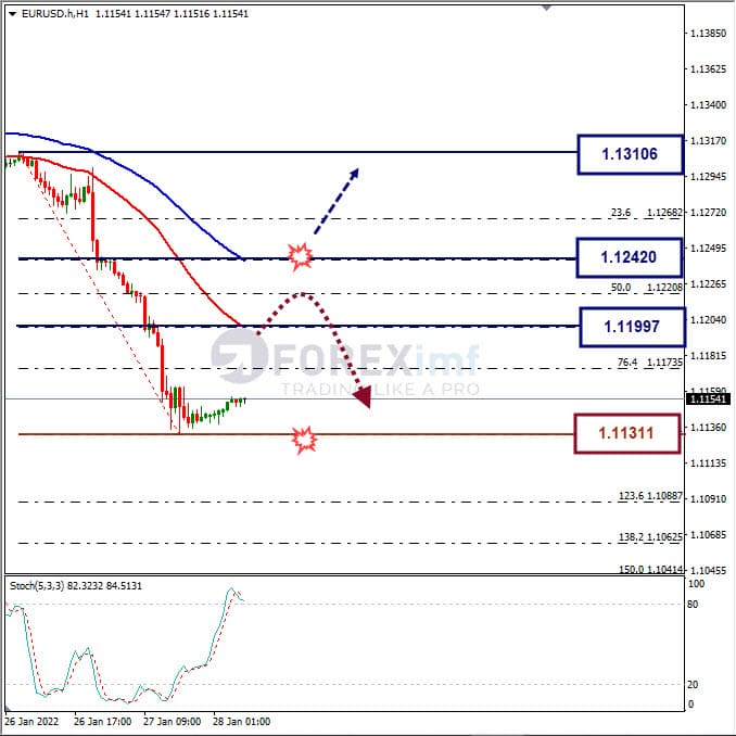 Analisa Forex EURUSD Hari Ini
