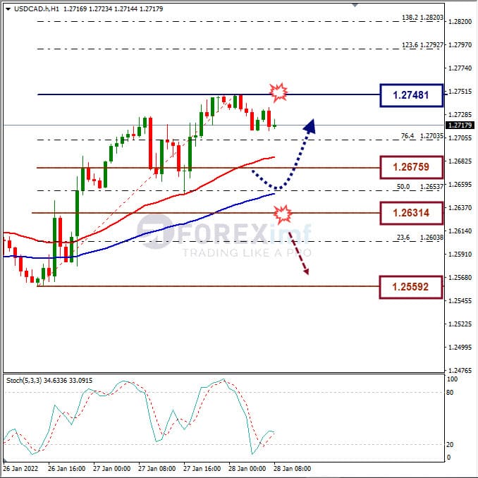 Analisa Forex USDCAD Hari Ini