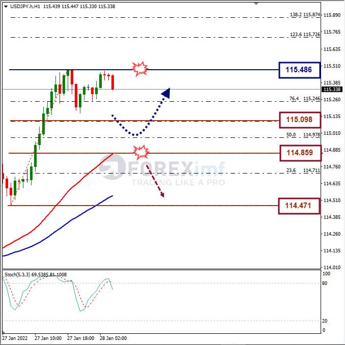 Analisa Forex USDJPY Hari Ini