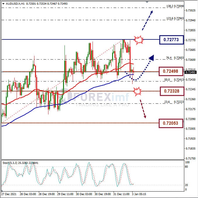 Analisa Forex AUDUSD Hari Ini