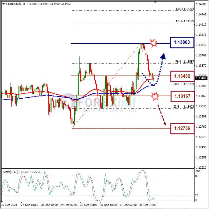 Analisa Forex EURUSD Hari Ini