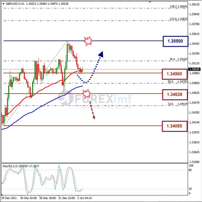 Analisa Forex GBPUSD Hari Ini