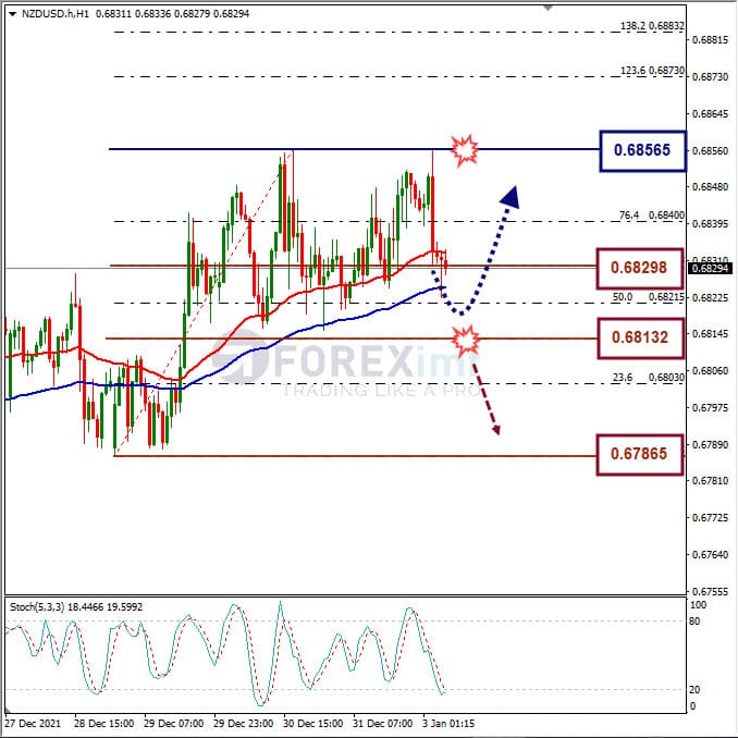 Analisa Forex NZDUSD Hari Ini