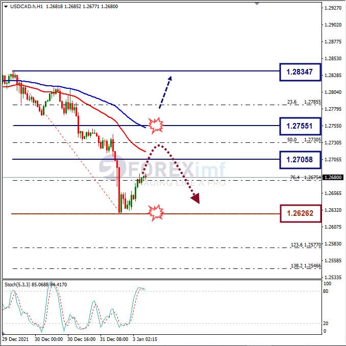 Analisa Forex USDCAD Hari Ini