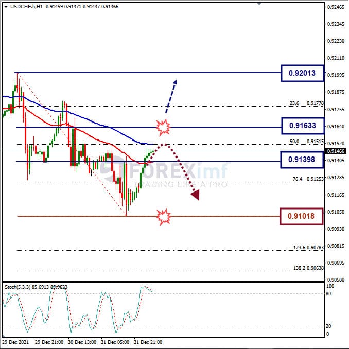 Analisa Forex USDCHF Hari Ini