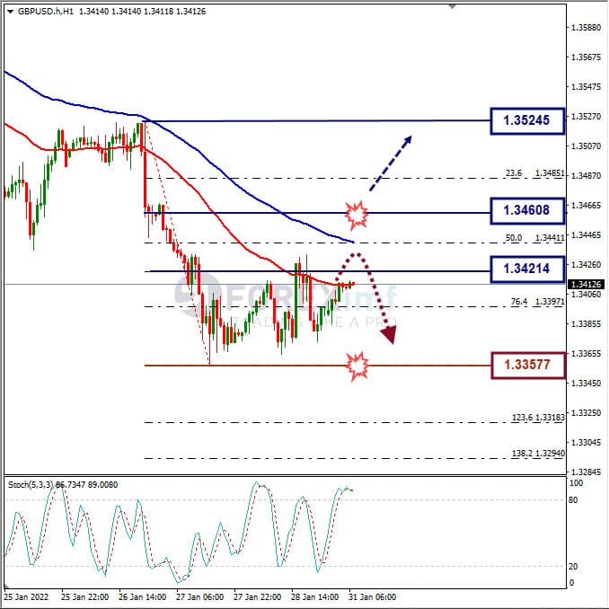 Analisa Forex GBPUSD Hari Ini