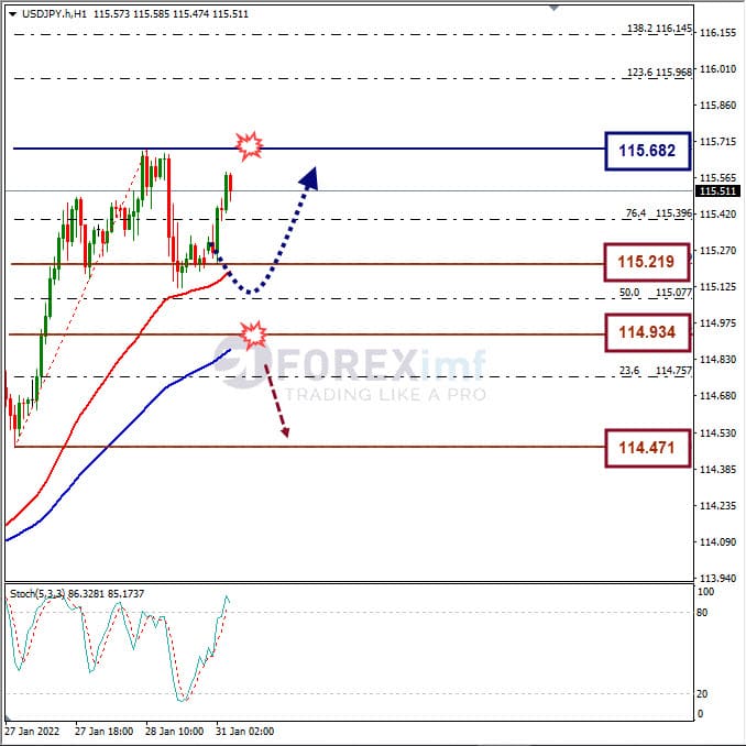 Analisa Forex USDJPY Hari Ini