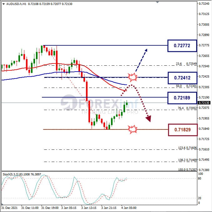 Analisa Forex AUDUSD Hari Ini