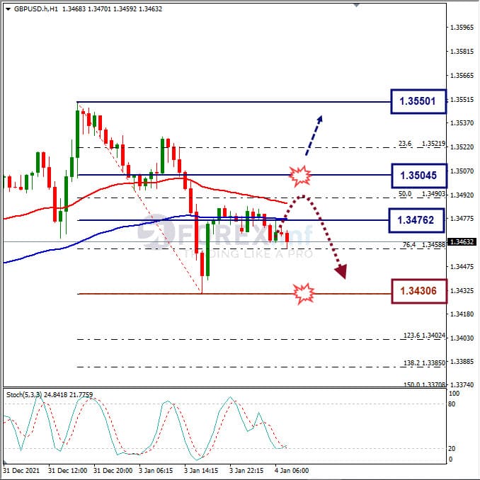 Analisa Forex GBPUSD Hari Ini