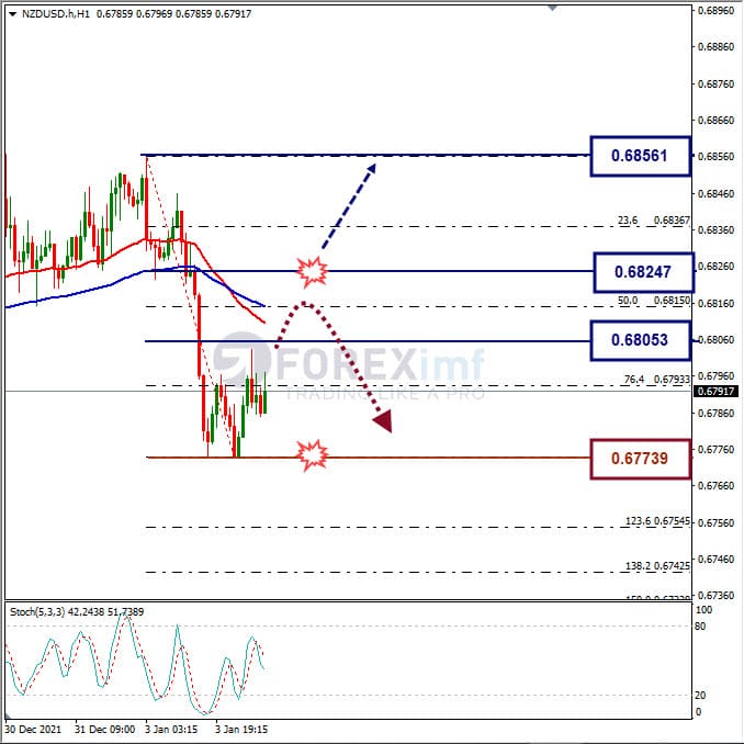 Analisa Forex NZDUSD Hari Ini