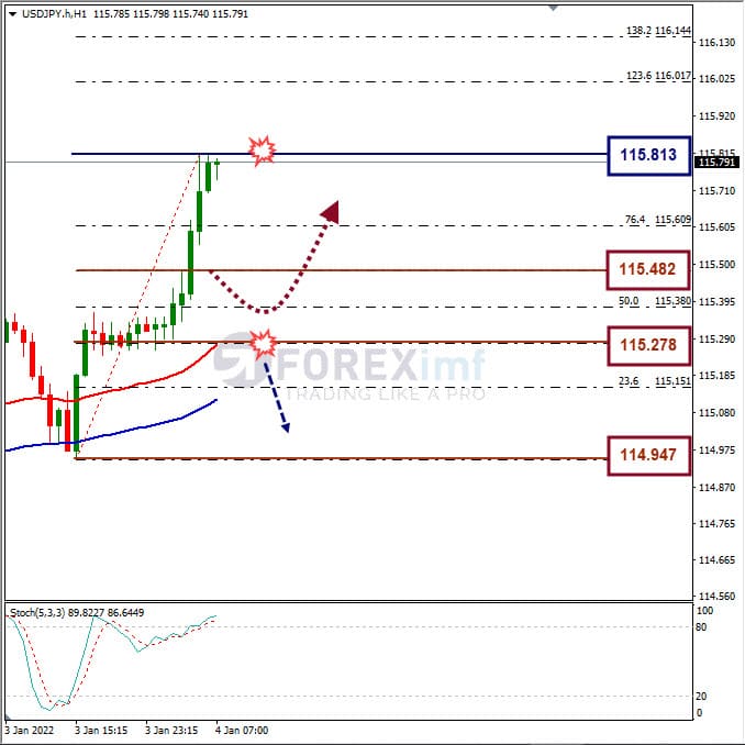 Analisa Forex USDJPY Hari Ini