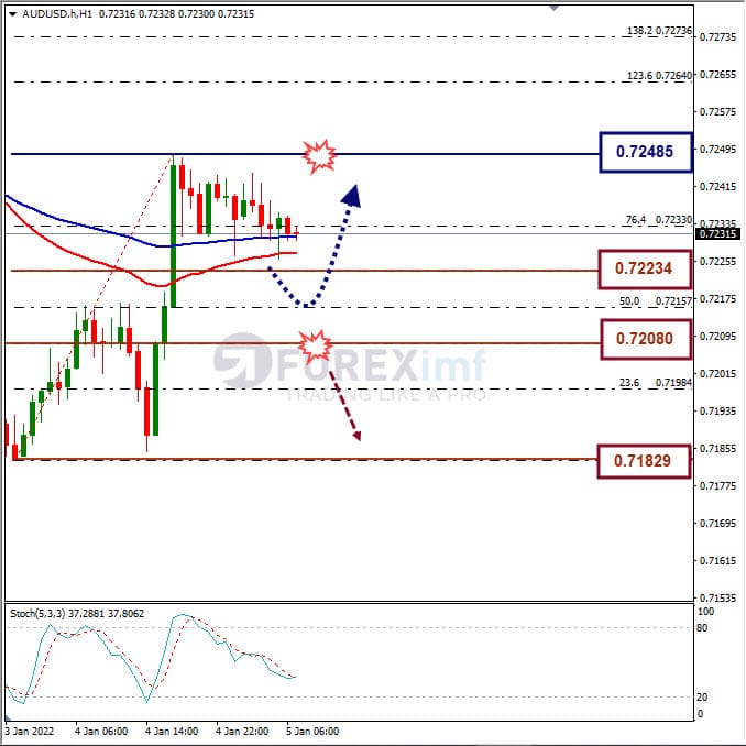 Analisa Forex AUDUSD Hari Ini