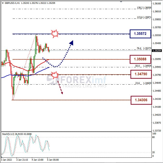 Analisa Forex GBPUSD Hari Ini