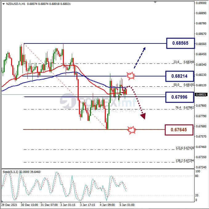 Analisa Forex NZDUSD Hari Ini