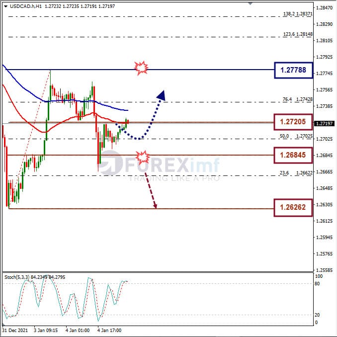 Analisa Forex USDCAD Hari Ini