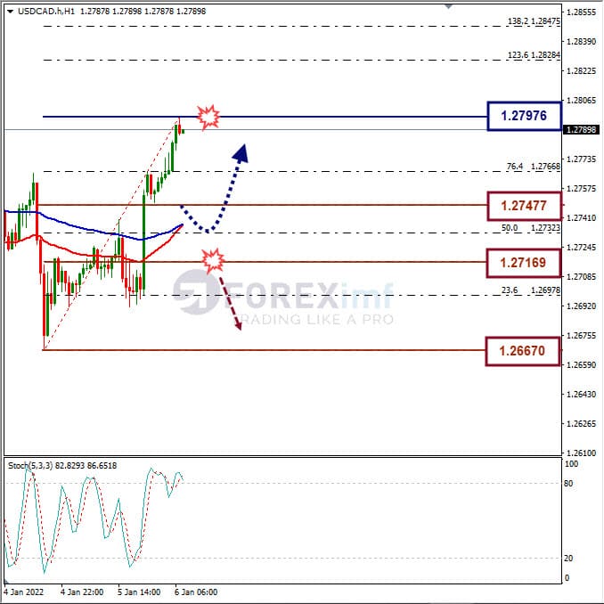 Analisa Forex USDCAD Hari Ini