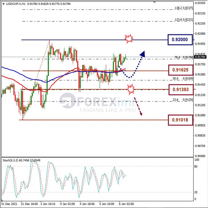 Analisa Forex USDCHF Hari Ini