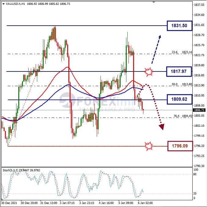 Analisa Komoditi XAUUSD Hari Ini