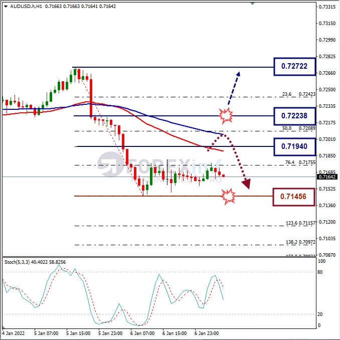 Analisa Forex AUDUSD Hari Ini