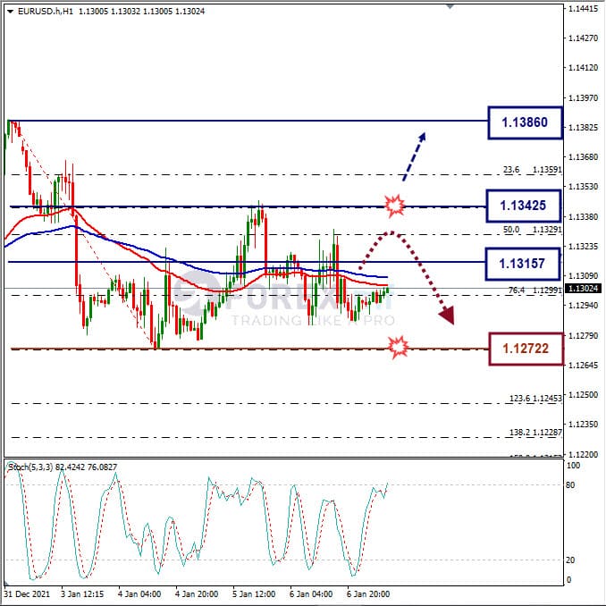 Analisa Forex EURUSD Hari Ini