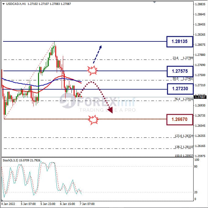 Analisa Forex USDCAD Hari Ini