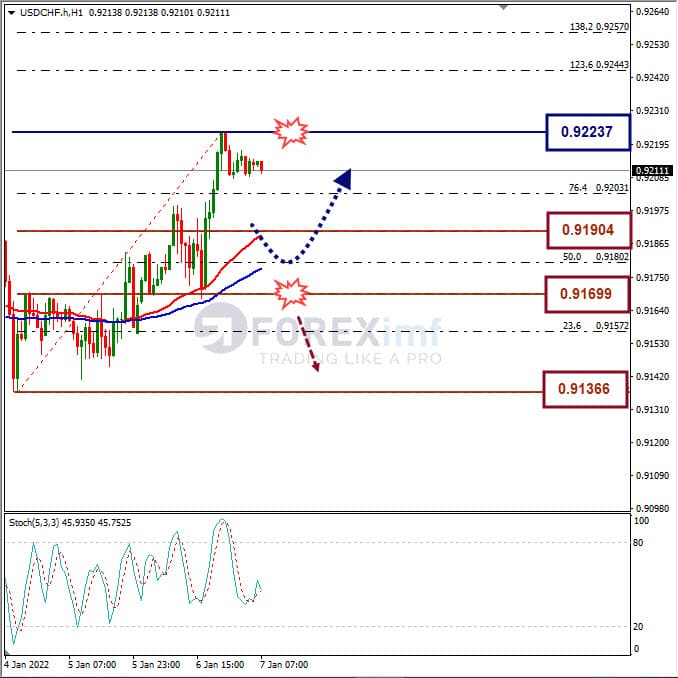 Analisa Forex USDCHF Hari Ini