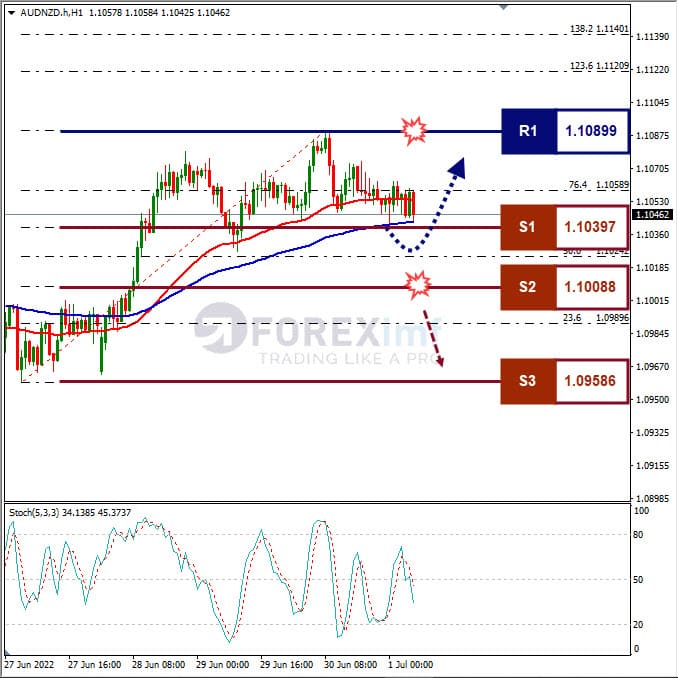 Analisa Forex AUDNZD Hari Ini