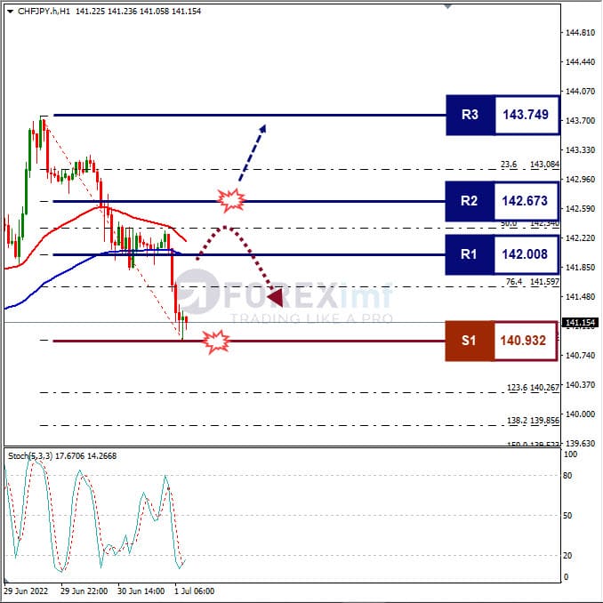 Analisa Forex CHFJPY Hari Ini