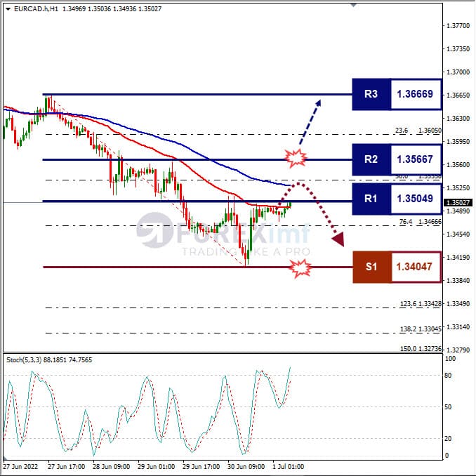 Analisa Forex EURCAD Hari Ini