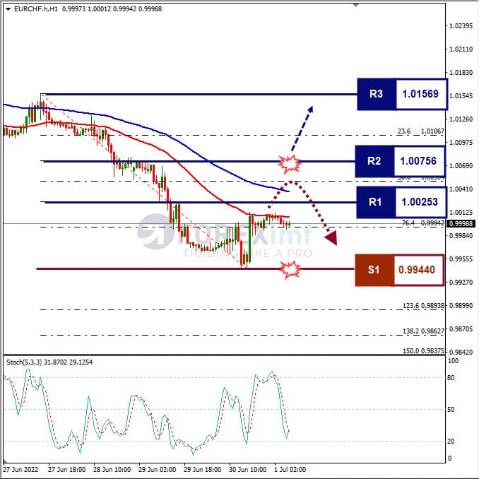 Analisa Forex EURCHF Hari Ini