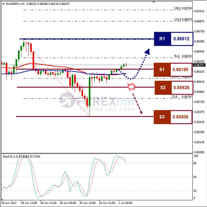 Analisa Forex EURGBP Hari Ini