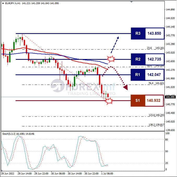 Analisa Forex EURJPY Hari Ini