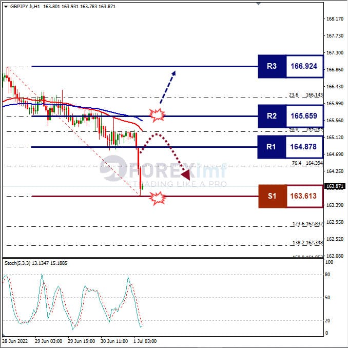 Analisa Forex GBPJPY Hari Ini