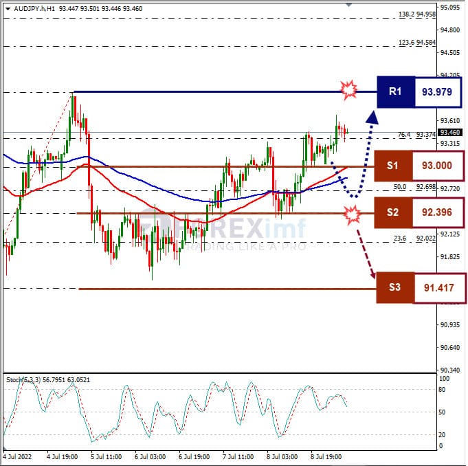 Analisa Forex AUDJPY Hari Ini
