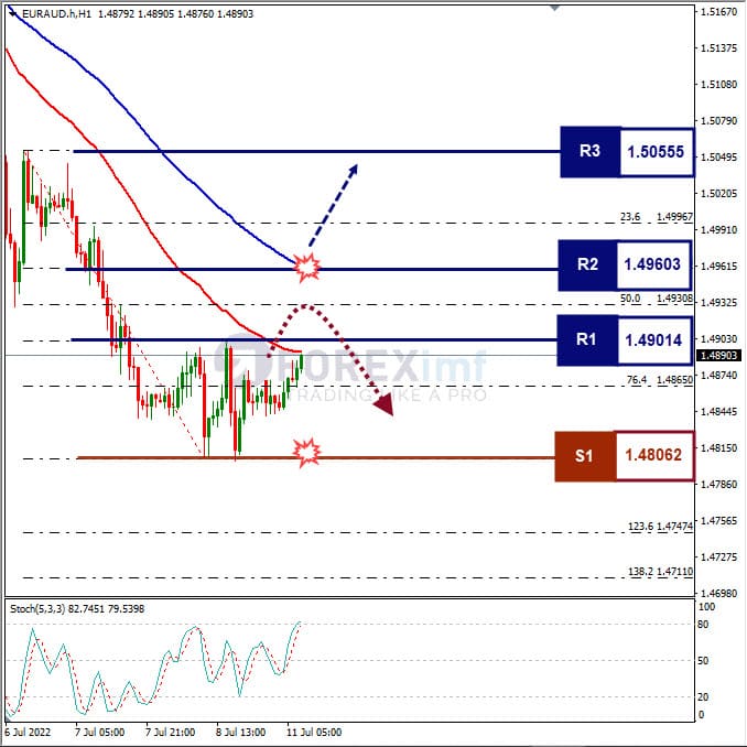 Analisa Forex EURAUDHari Ini