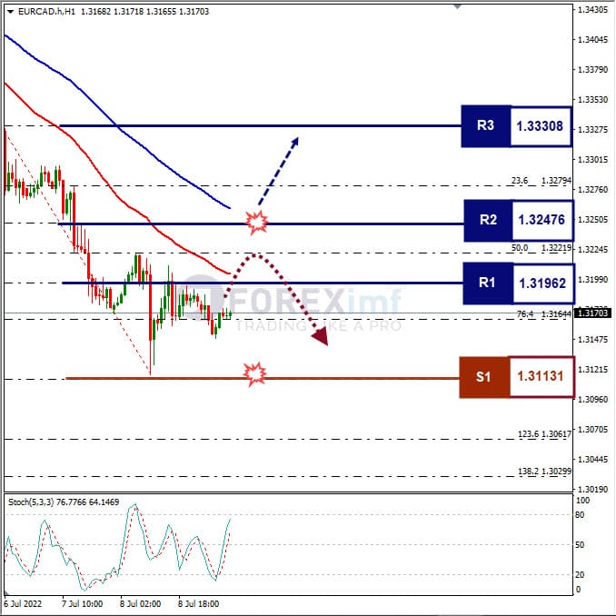 Analisa Forex EURCAD Hari Ini