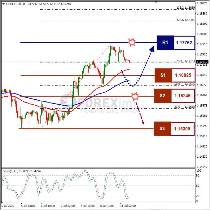 Analisa Forex GBPCHF Hari Ini