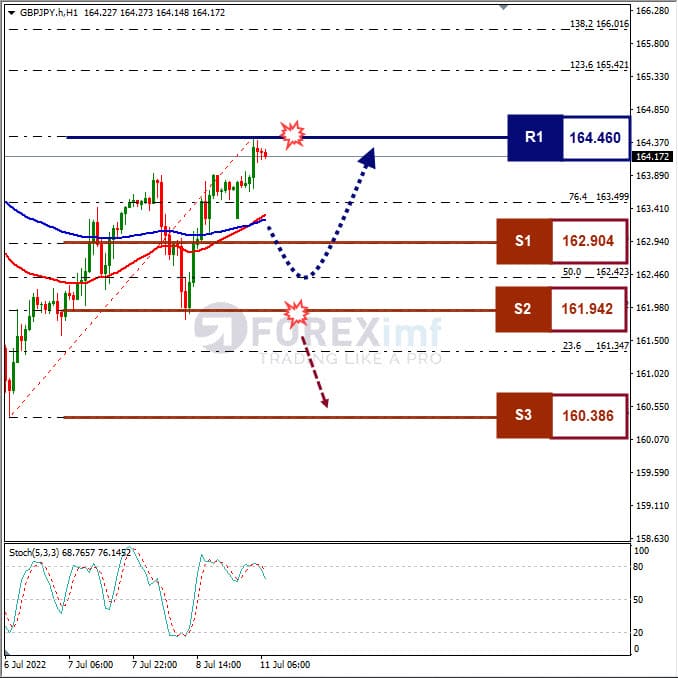 Analisa Forex GBPJPY Hari Ini