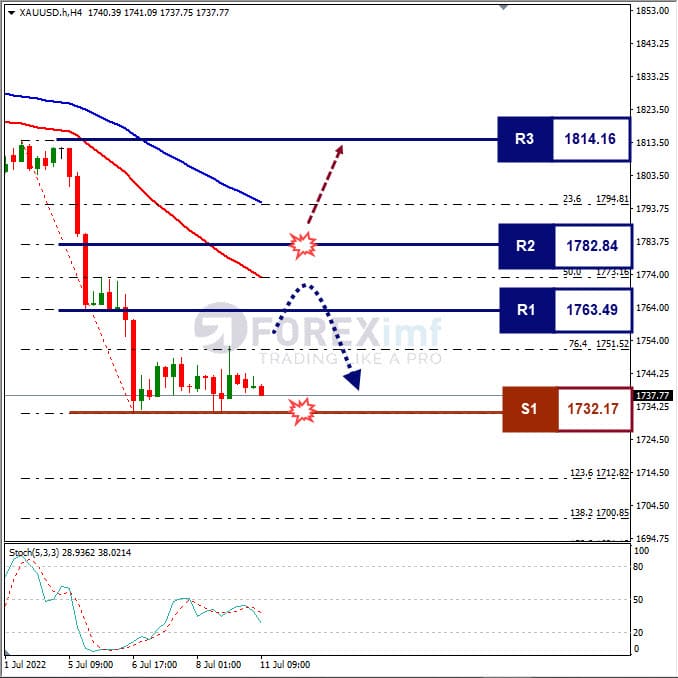 Forecast XAUUSD Minggu Ini