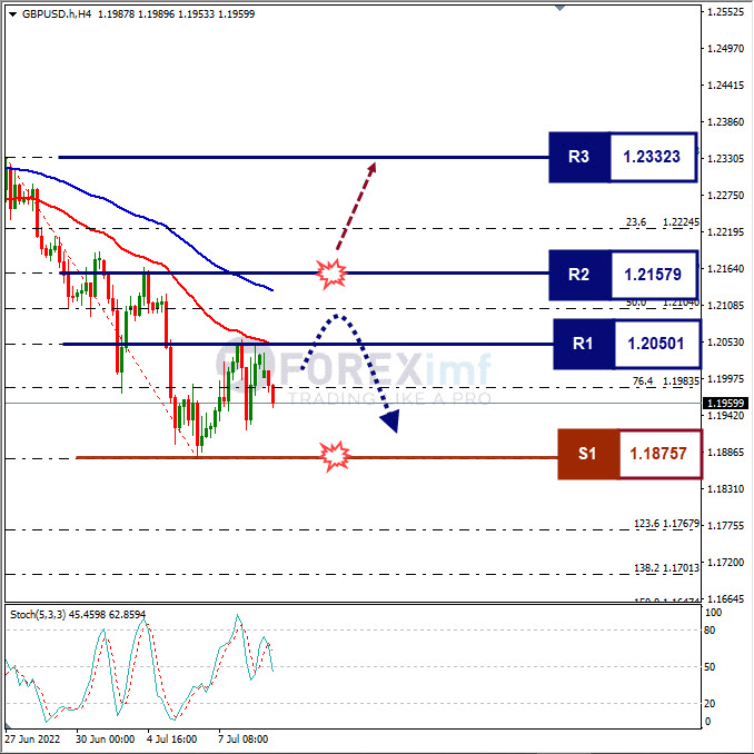 Forecast GBPUSD Minggu Ini