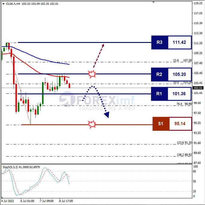 Forecast Oil Minggu Ini