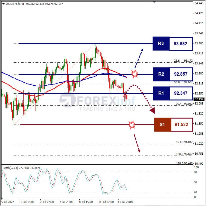 Analisa Forex AUDJPY Hari Ini