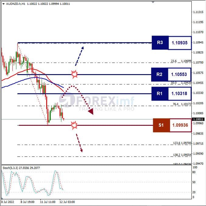 Analisa Forex AUDNZD Hari Ini