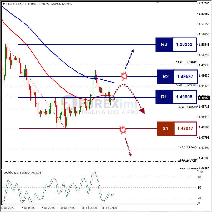 Analisa Forex EURAUD Hari Ini