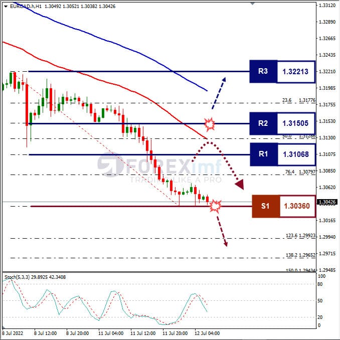 Analisa Forex EURCAD Hari Ini