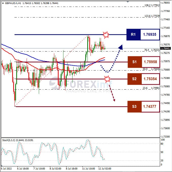 Analisa Forex GBPAUD Hari Ini