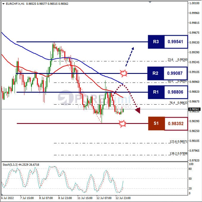 Analisa Forex EURCHF Hari Ini