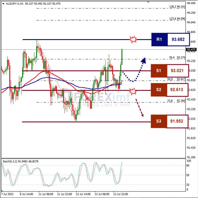 Analisa Forex AUDJPY Hari Ini