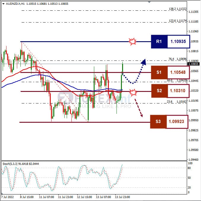 Analisa Forex AUDNZD Hari Ini