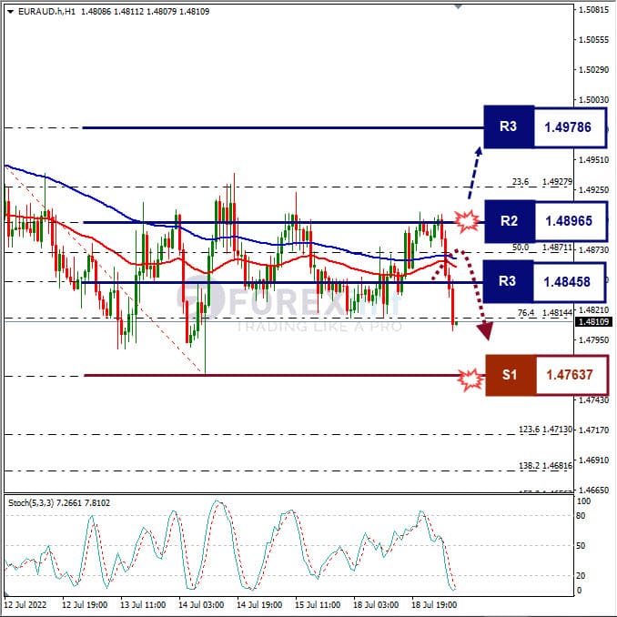 Analisa Forex EURAUD Hari Ini